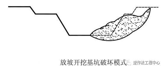 地基失稳事故案例资料下载-基坑的失稳形态，有这么几种