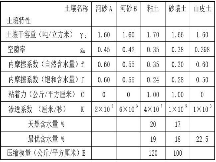 水利水电设计工程资料下载-水利水电工程重力坝毕业设计（Word，41页）