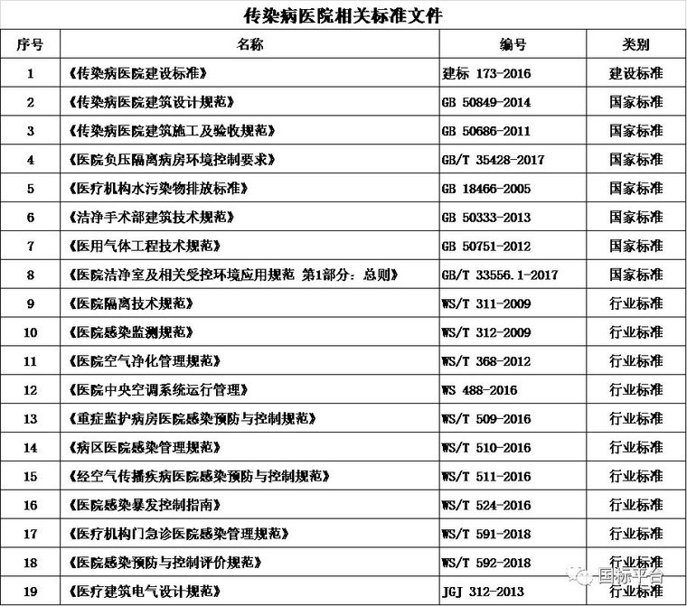 传染病医院建筑设计文本资料下载-分享！传染病医院和装配式建筑相关标准文件