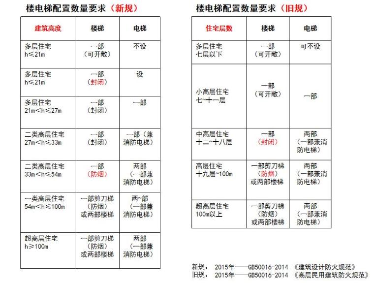 防火规范ppt资料下载-基于新建筑设计防火规范的核心筒研究-36p