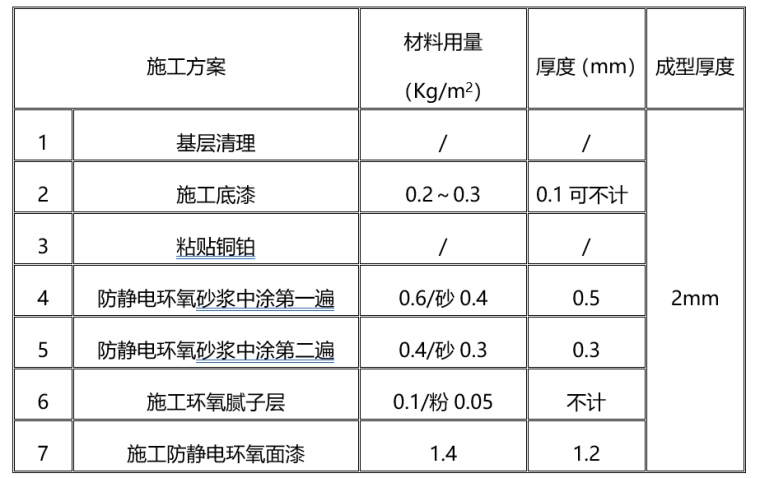 地坪防潮施工方案资料下载-机房楼工程环氧树脂地坪施工方案