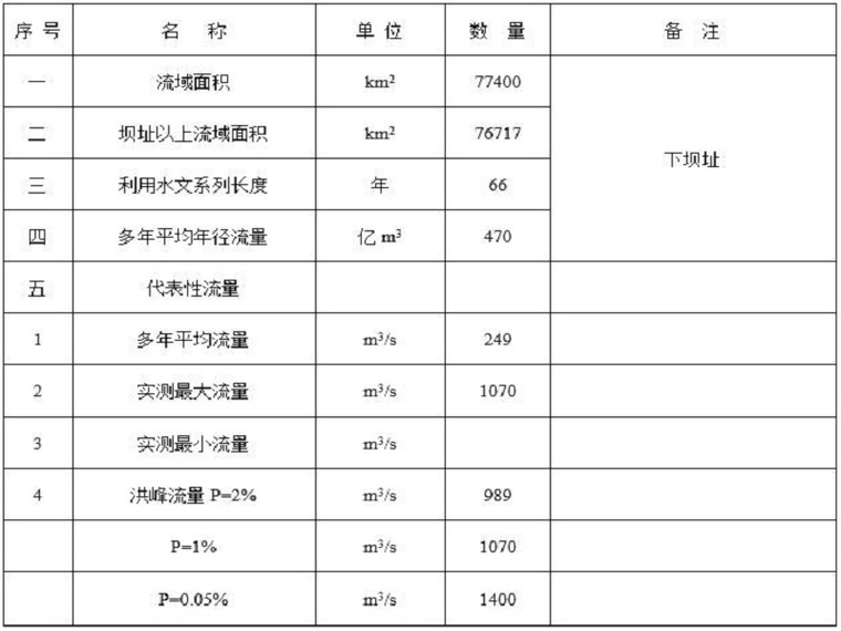 水利工程设计说明书资料下载-水电站重力坝毕业设计说明书（Word）