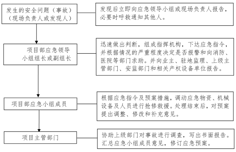 安全应急专项预案资料下载-主体及配套建设工程施工现场安全应急预案