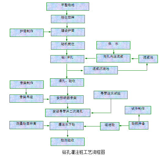 桥梁基础钻孔灌注桩施工工艺步骤-钻孔灌注桩施工工艺流程图