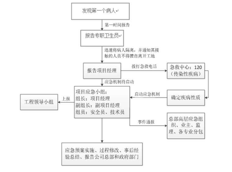 2021社区疫情防控应急预案资料下载-学校工程重大传染病疫情防控应急预案