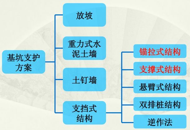 基坑降排水计算资料下载-基坑设计程序和计算（含大量现场高清图）