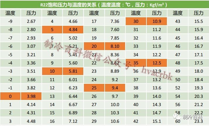 流量流速管径对照表视频资料下载-常用制冷剂大汇总，附17种制冷剂的温度压力