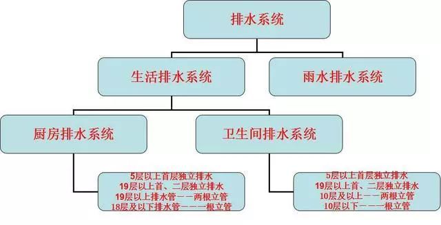 实用教程，室内给水排水工程详细讲解_4