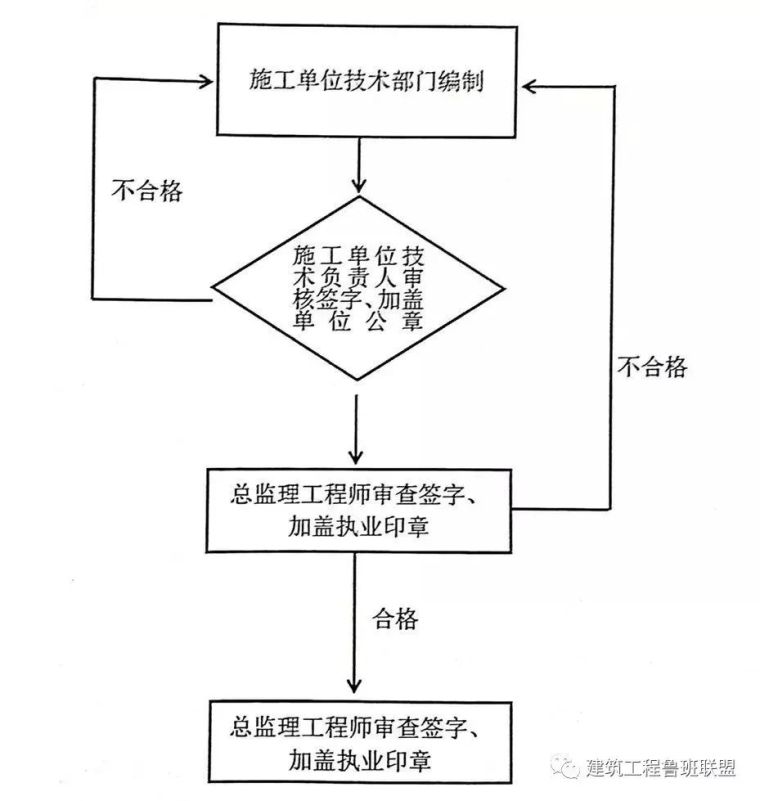 三张表搞定“危大工程”专项方案和专家论证_2