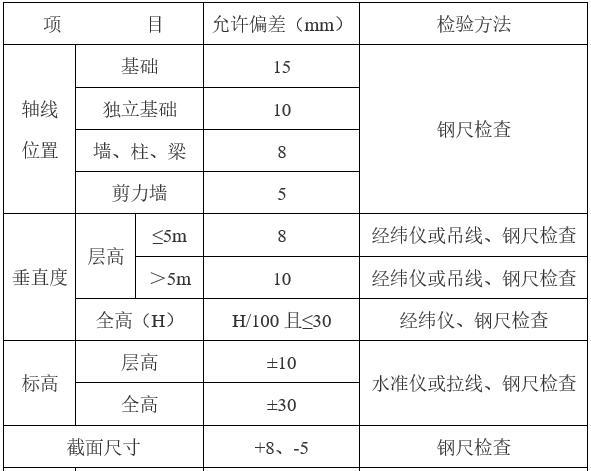 建筑工程施工工艺流程及标准（Word，29页）-现浇结构尺寸允许偏差和检验方法