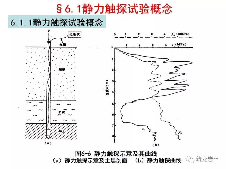 岩土静力触探试验原理及技术解读_4