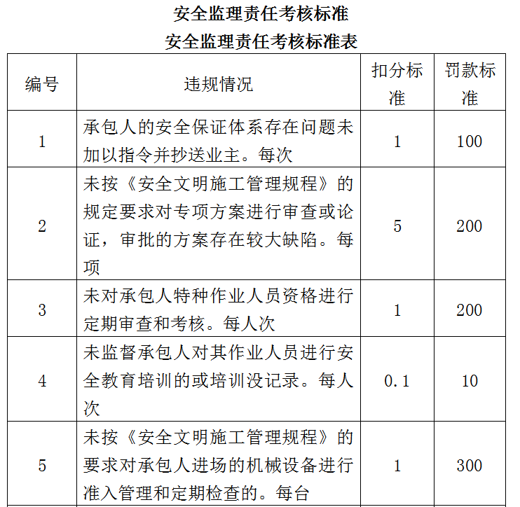 高速驻地办安全监理岗位职责-安全监理责任考核标准表