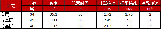 超高层的电梯资料下载-[地产成本微观察]高层和超高层电梯指标的