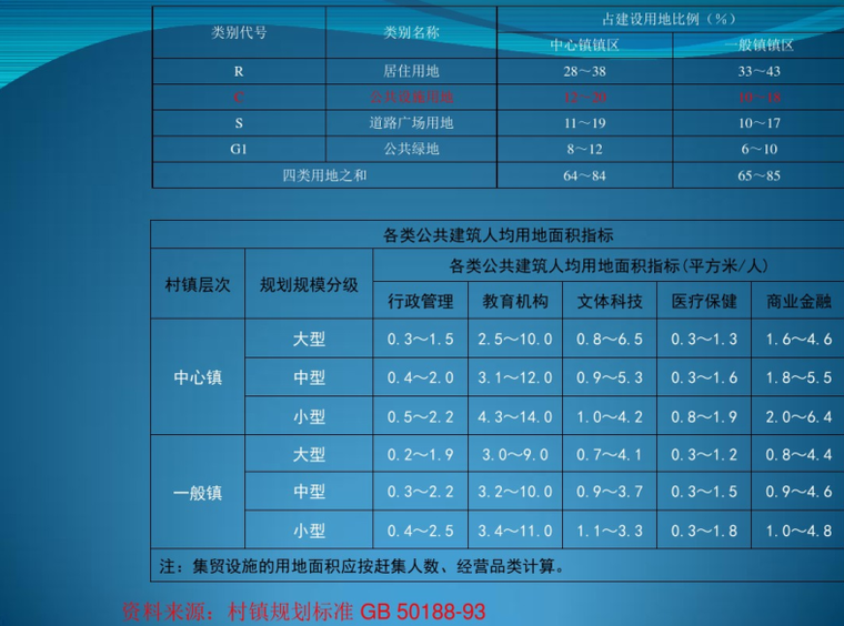 控制性详细规划公共服务设施规划控制分析2