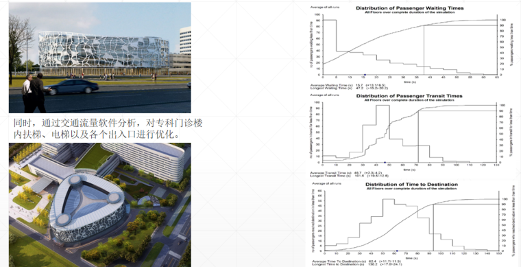 创新杯BIM大型医院迁建工程（56页）-交通流量分析