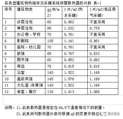 空调负荷估算水管管径资料下载-采暖设计估算总结