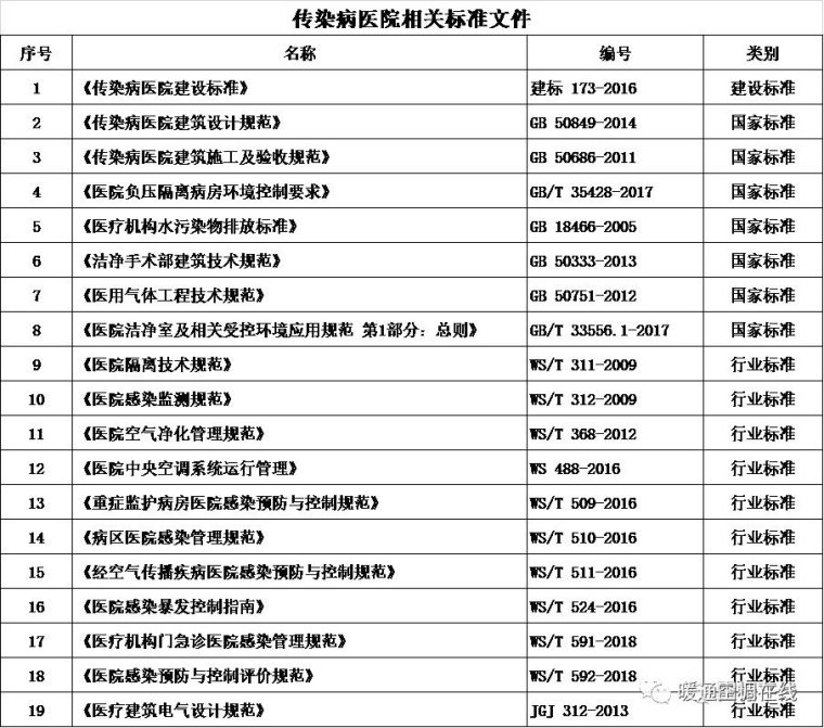 传染病医院建筑设计文本资料下载-传染病医院和装配式建筑相关标准附下载地址