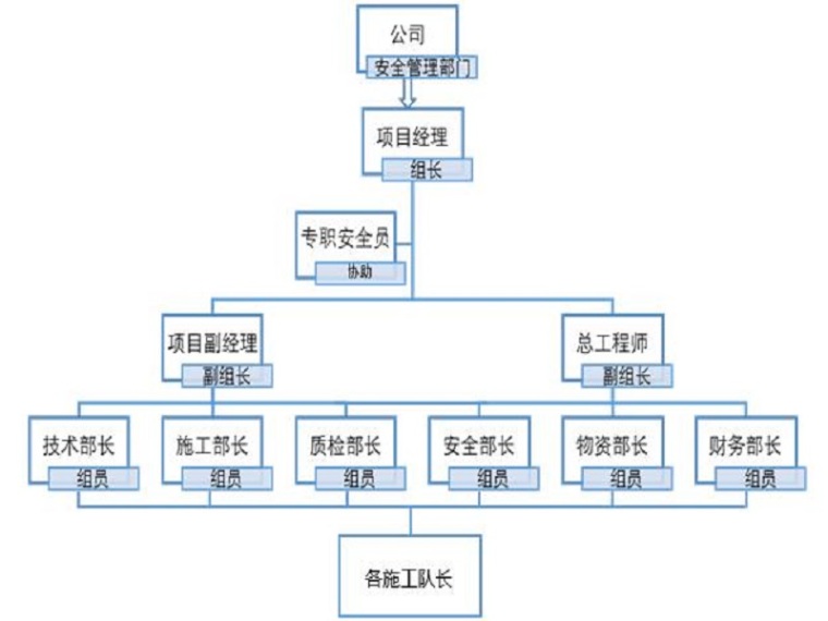 环保工程安全保证措施资料下载-水利拦河坝工程安全保证体制（Word）