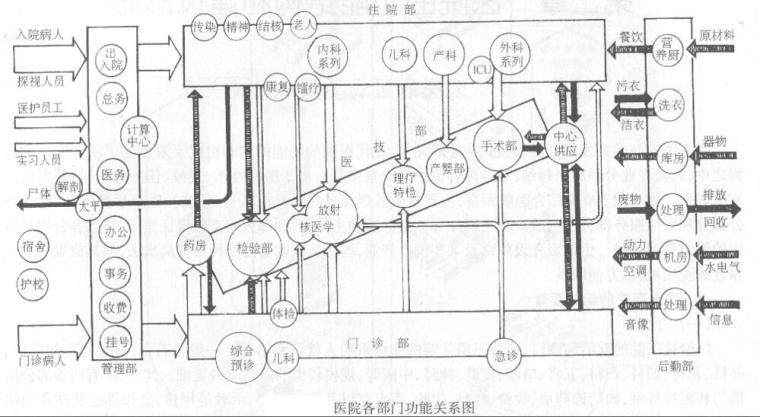 综合疾病医院建筑设计-252p-综合疾病医院建筑规范设计 (2)