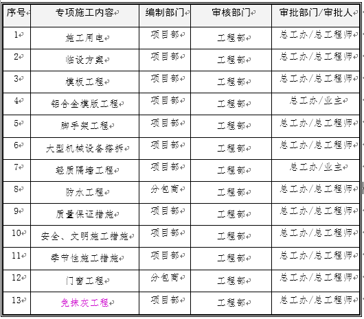 成都天府广场施工组织设计资料下载-[成都]高层商业住宅工程施工组织设计 386页