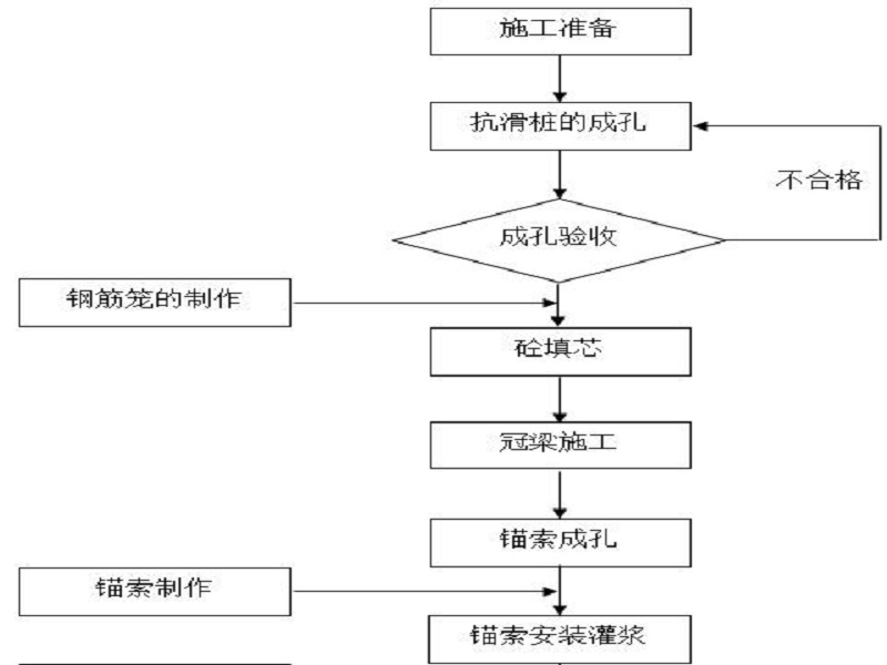 抗滑桩施工 工艺流程图片