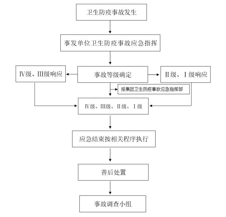 事故专项应急预案资料下载-节后复工卫生防疫事故应急预案