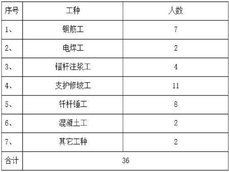 边坡安全施工组织设计资料下载-边坡支护技术施工组织设计（Word，50页）