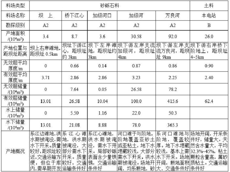 水电站河床基坑开挖资料下载-河床式水电站毕业设计（Word，24页）