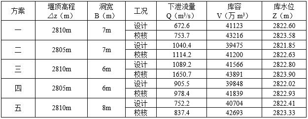 调洪演算成果表