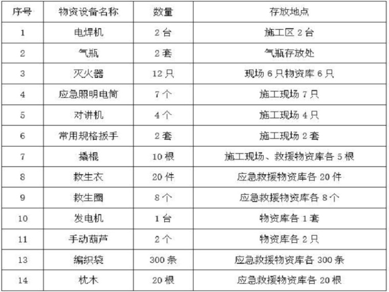 项目部应急防汛预案资料下载-堤坝防洪防汛应急预案（Word）