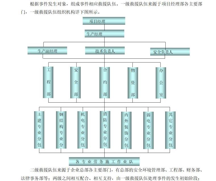 建筑工程新型冠状病毒应急预案（ 2020年）-应急救援队伍