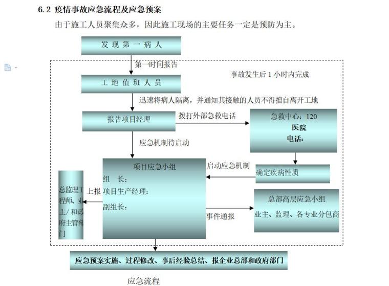 建筑工程新型冠状病毒应急预案（ 2020年）-疫情事故应急流程及应急预案