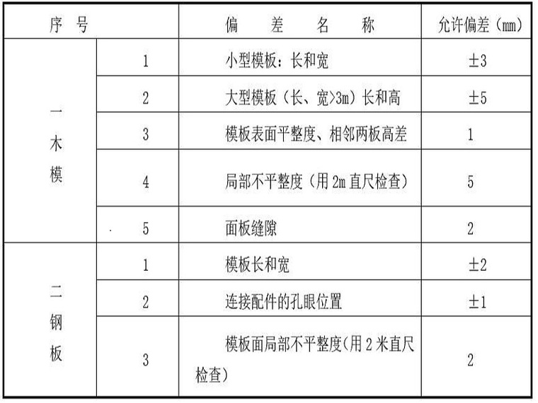 水利施工交底资料下载-水利水电监理技术交底（Word，19页）