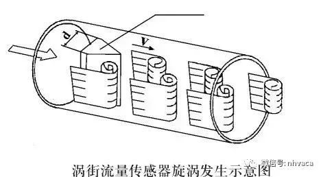 常见流量计动态原理图及特点_8