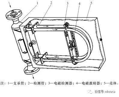 常见流量计动态原理图及特点_10