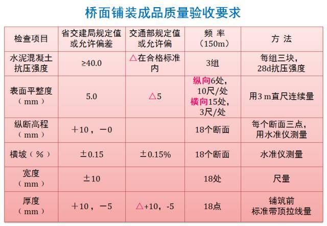 铺装形做法资料下载-[图文]桥面铺装标准化施工工艺