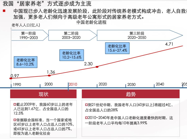 水上乐园开发模式研究资料下载-养老产业的开发模式研究_PDF74页