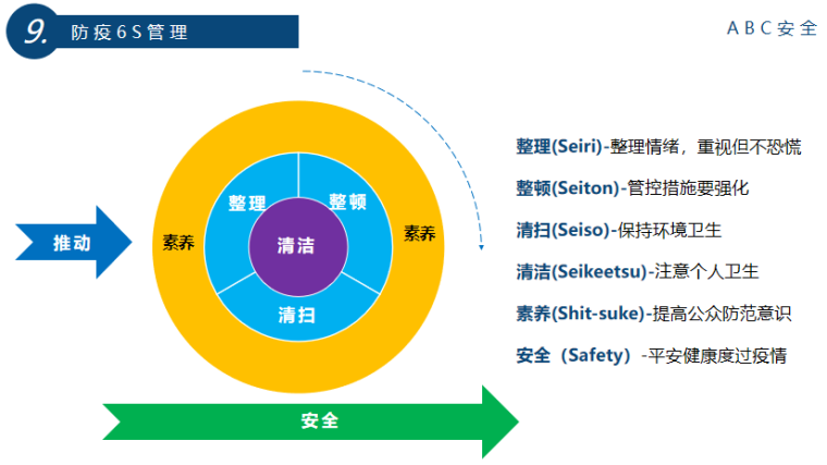 培训PPT以安全生产思维防控疫情-防疫6S管理