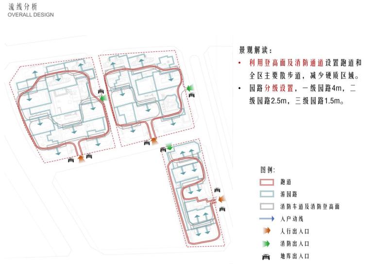 现代风某高端地产住宅大区景观设计方案-流线分析