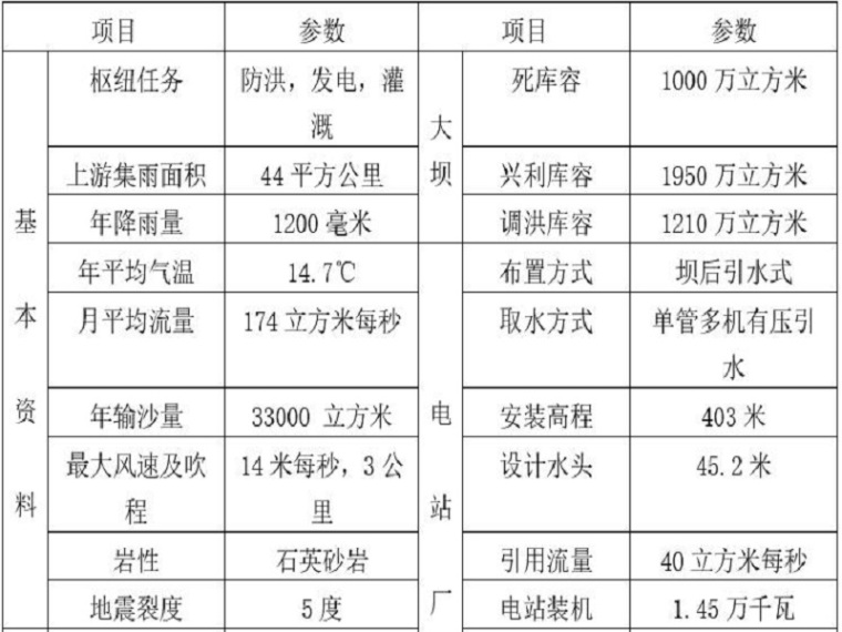 标准厂房设计说明书资料下载-水利工程土石坝设计说明书（Word）