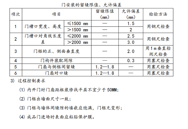 毛坯房住宅土建工程质量标准-门安装的留缝限值、允许偏差