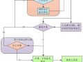 手把手教你施组及专项施工方案