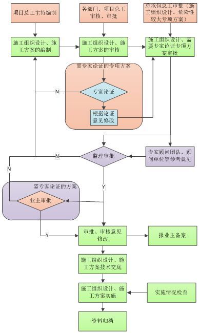 进度计划施工组设资料下载-手把手教你施组及专项施工方案