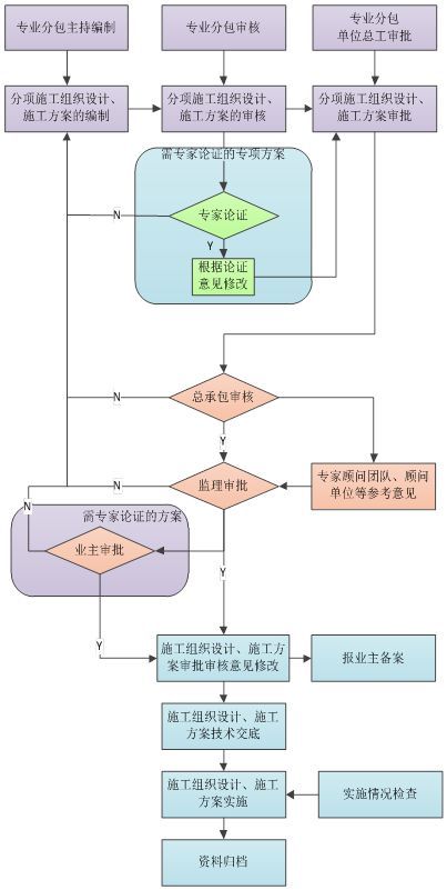 手把手教你施组及专项施工方案_5