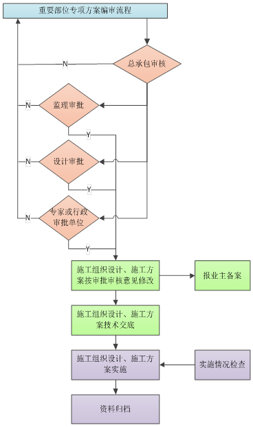 手把手教你施组及专项施工方案_3