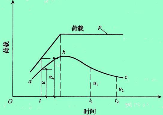 地基处理预压法施工工艺（ppt，73页）-空隙水压力与时间关系曲线