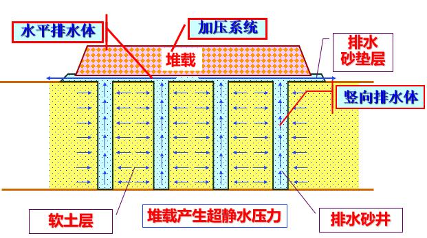 地基处理预压法施工工艺(ppt,73页)-岩土施工工艺-筑龙岩土工程论坛