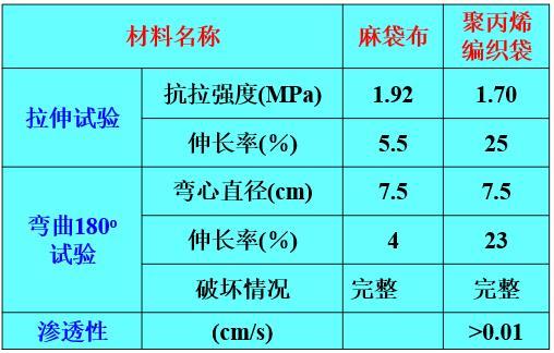 地基处理预压法施工工艺（ppt，73页）-砂袋材料力学性能表