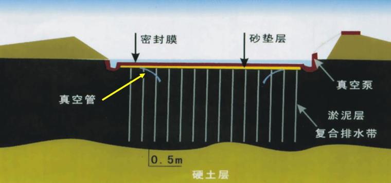 地基处理预压法施工工艺（ppt，73页）-真空预压法施工示意图