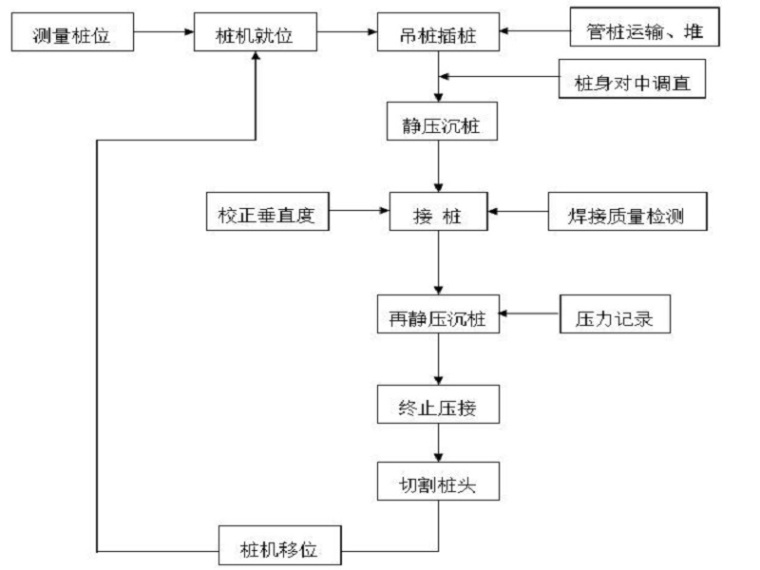 静压管桩的施工资料下载-静压预应力管桩施工工艺（Word，19页）